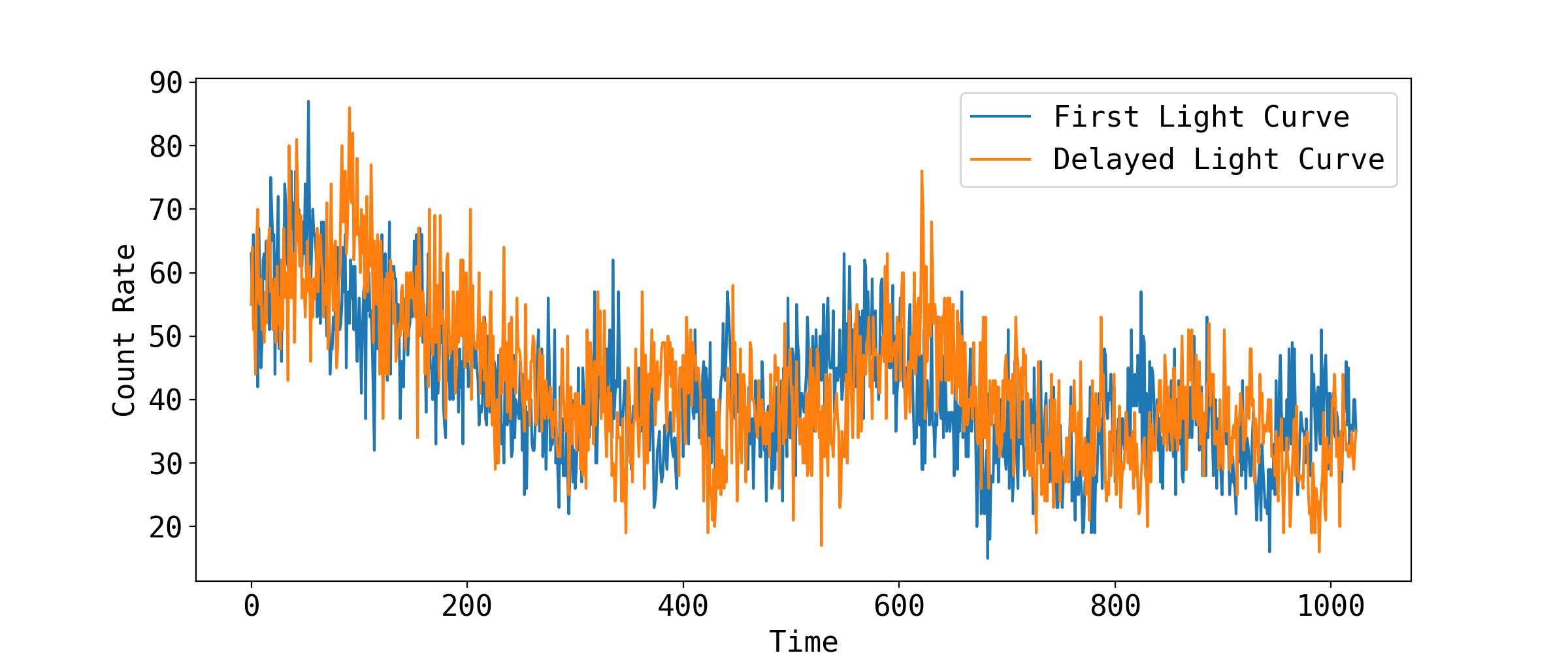 Simulated Light Curve