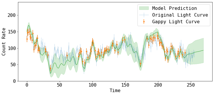 Interpolation Light Curve