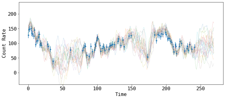 Interpolated Light Curve with random samples